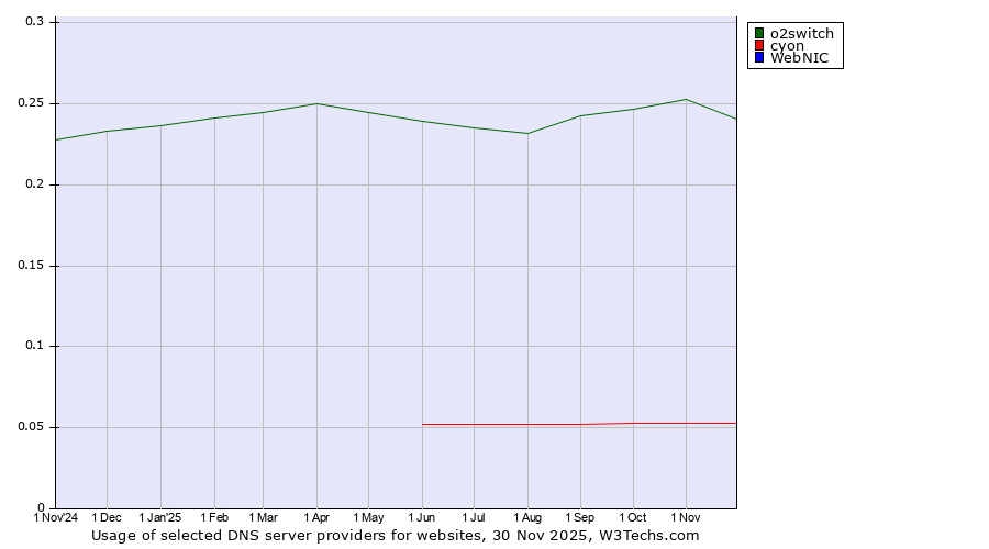 Historical trends in the usage of o2switch vs. cyon vs. WebNIC