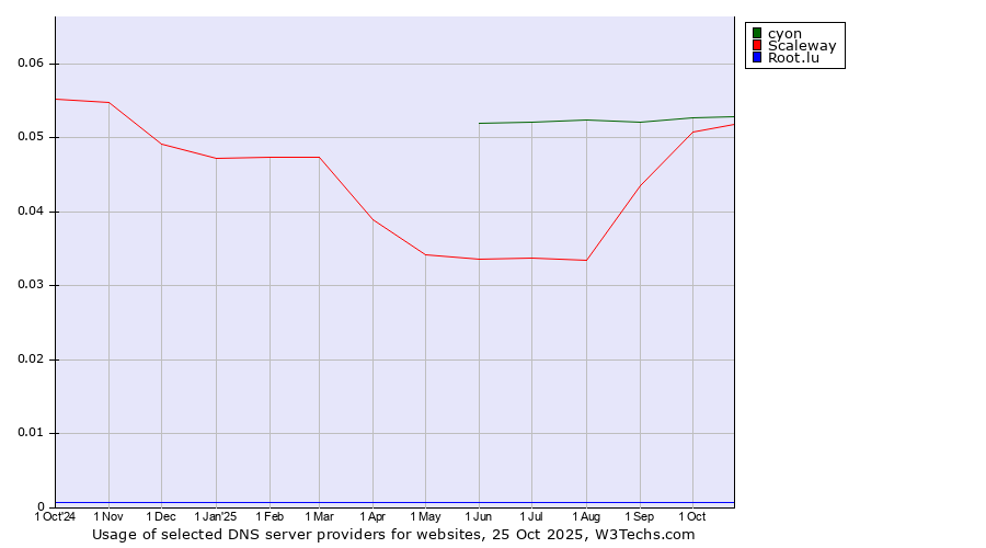 Historical trends in the usage of cyon vs. Scaleway vs. Root.lu