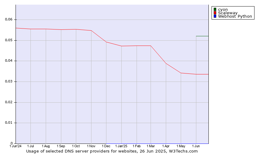 Historical trends in the usage of cyon vs. Scaleway vs. Webhost Python
