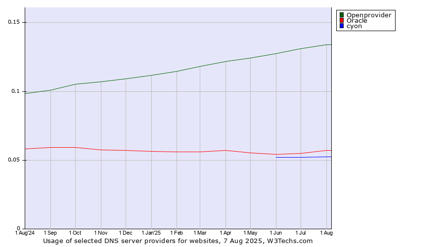 Historical trends in the usage of Openprovider vs. Oracle vs. cyon