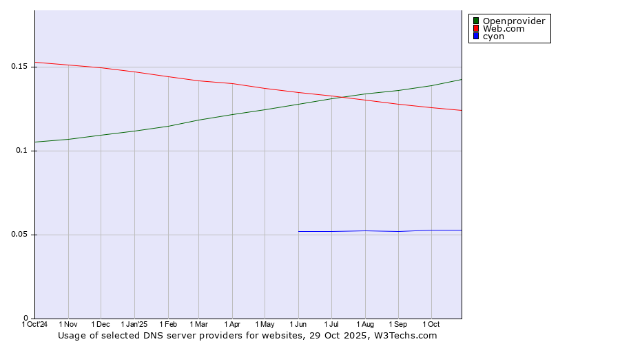 Historical trends in the usage of Openprovider vs. Web.com vs. cyon