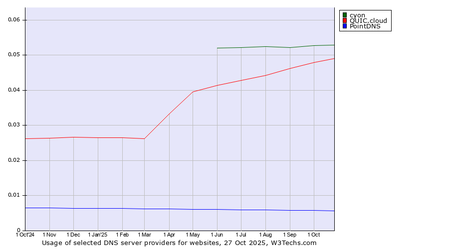 Historical trends in the usage of cyon vs. QUIC.cloud vs. PointDNS
