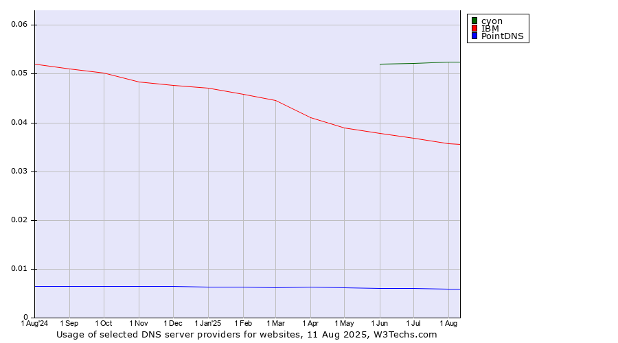 Historical trends in the usage of cyon vs. IBM vs. PointDNS