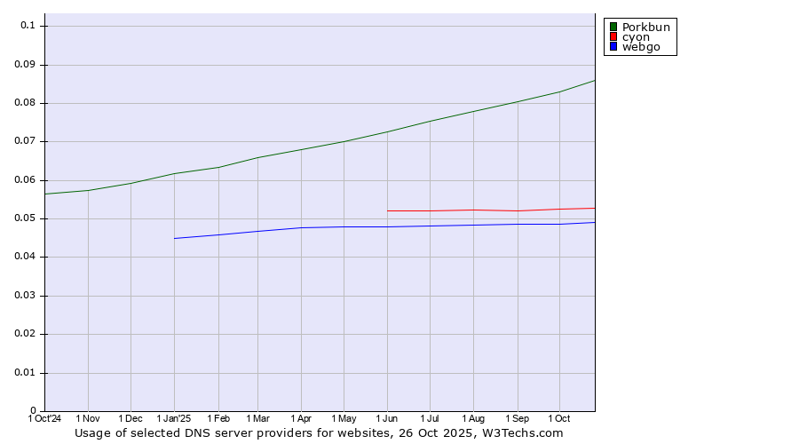 Historical trends in the usage of Porkbun vs. cyon vs. webgo
