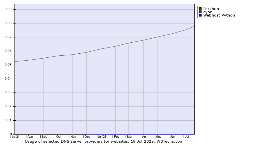 Historical trends in the usage of Porkbun vs. cyon vs. Webhost Python