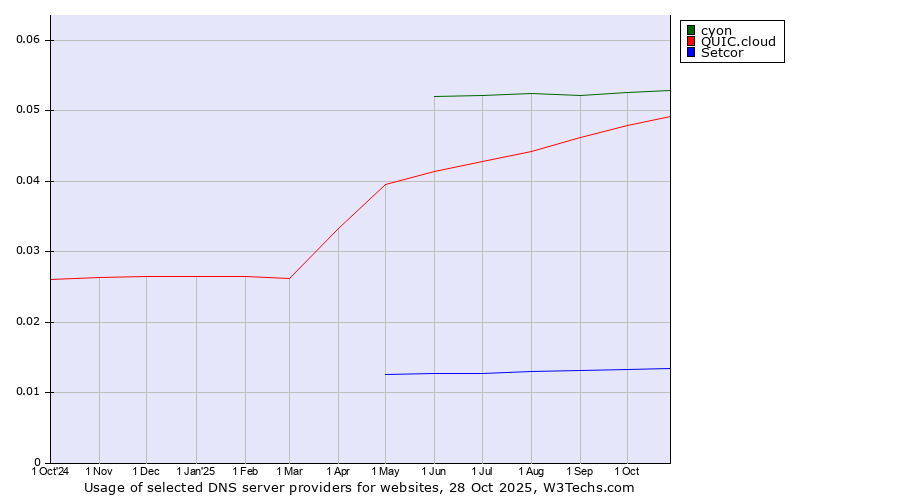 Historical trends in the usage of cyon vs. QUIC.cloud vs. Setcor