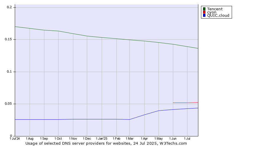Historical trends in the usage of Tencent vs. cyon vs. QUIC.cloud