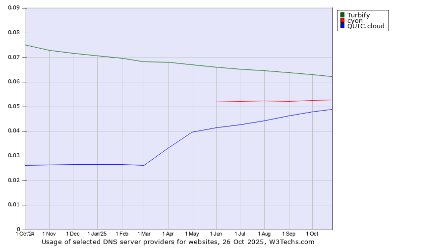 Historical trends in the usage of Turbify vs. cyon vs. QUIC.cloud