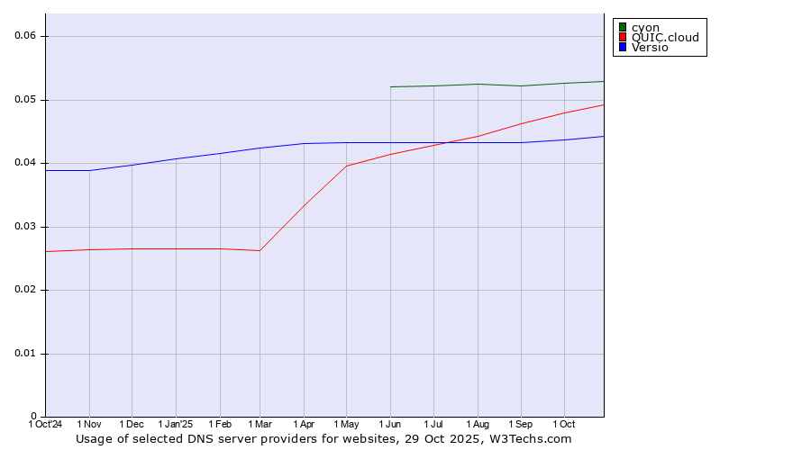 Historical trends in the usage of cyon vs. QUIC.cloud vs. Versio