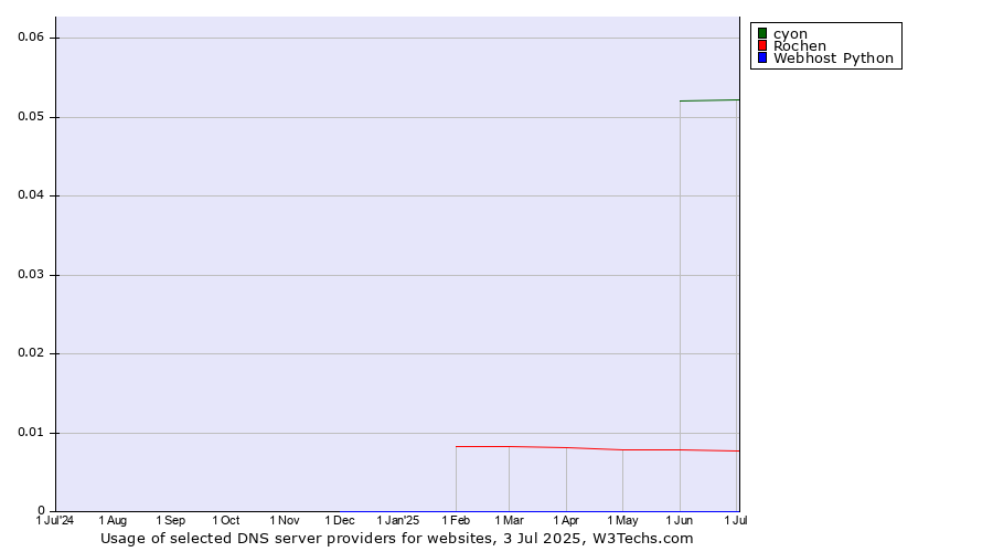 Historical trends in the usage of cyon vs. Rochen vs. Webhost Python