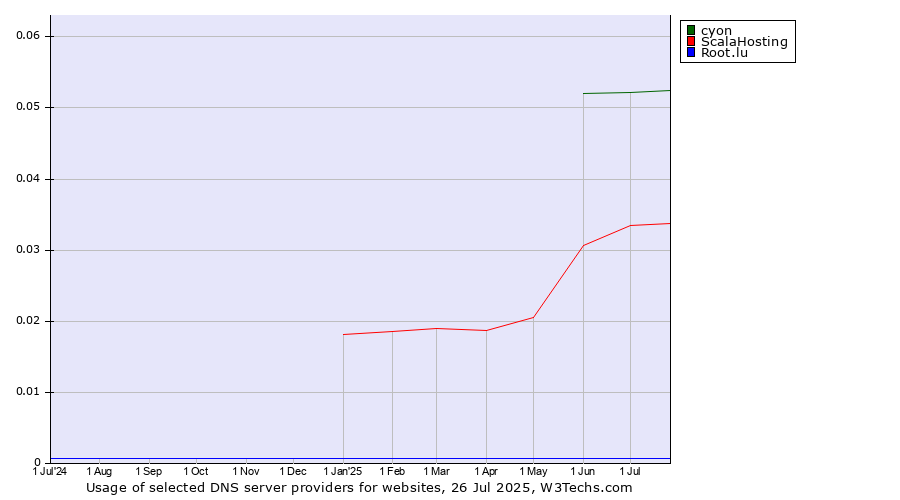 Historical trends in the usage of cyon vs. ScalaHosting vs. Root.lu