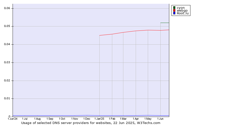 Historical trends in the usage of cyon vs. webgo vs. Root.lu