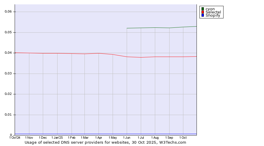 Historical trends in the usage of cyon vs. Selectel vs. Shopify