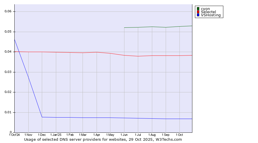 Historical trends in the usage of cyon vs. Selectel vs. VSHosting
