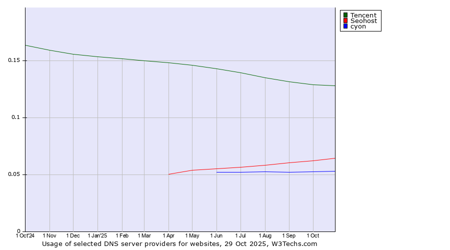 Historical trends in the usage of Tencent vs. Seohost vs. cyon