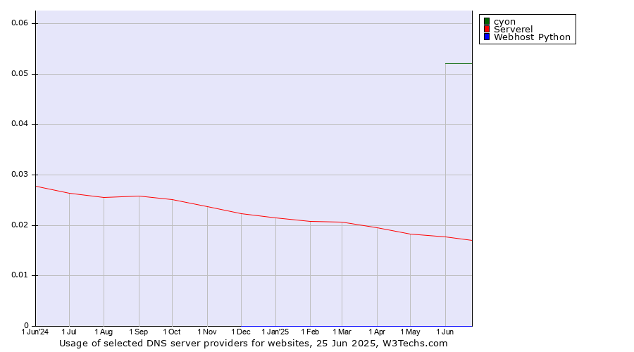Historical trends in the usage of cyon vs. Serverel vs. Webhost Python