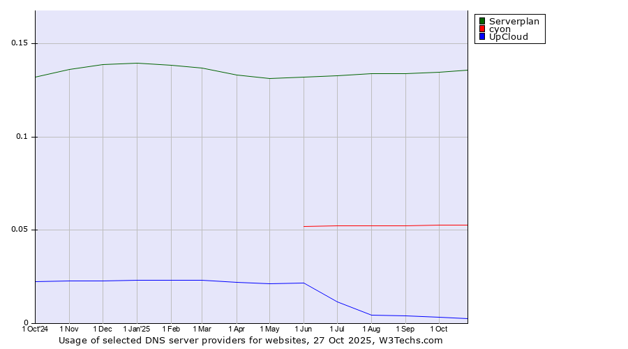 Historical trends in the usage of Serverplan vs. cyon vs. UpCloud