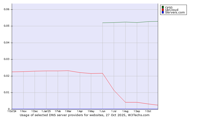 Historical trends in the usage of cyon vs. UpCloud vs. Servers.com