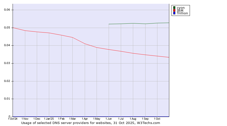 Historical trends in the usage of cyon vs. IBM vs. Trillion