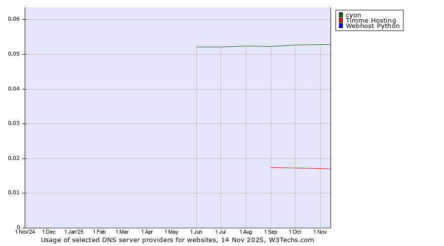 Historical trends in the usage of cyon vs. Timme Hosting vs. Webhost Python