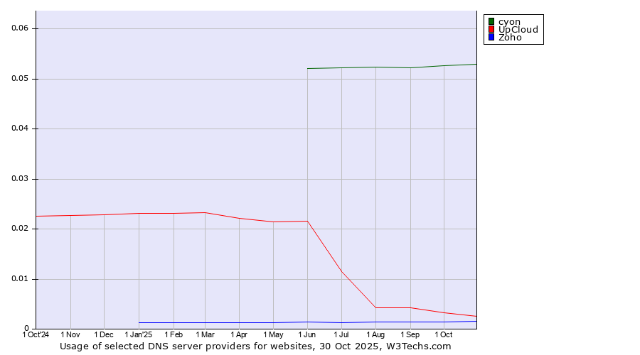 Historical trends in the usage of cyon vs. UpCloud vs. Zoho