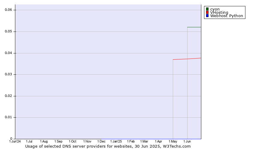 Historical trends in the usage of cyon vs. VHosting vs. Webhost Python
