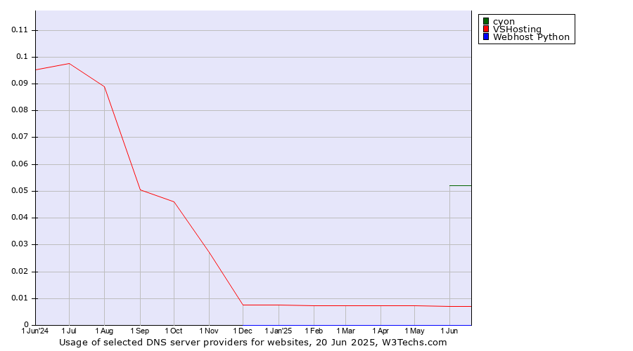 Historical trends in the usage of cyon vs. VSHosting vs. Webhost Python
