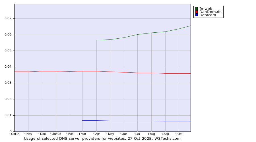 Historical trends in the usage of Imweb vs. DanDomain vs. Datacom