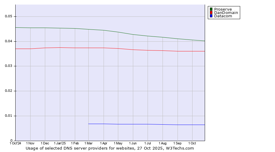 Historical trends in the usage of Proserve vs. DanDomain vs. Datacom