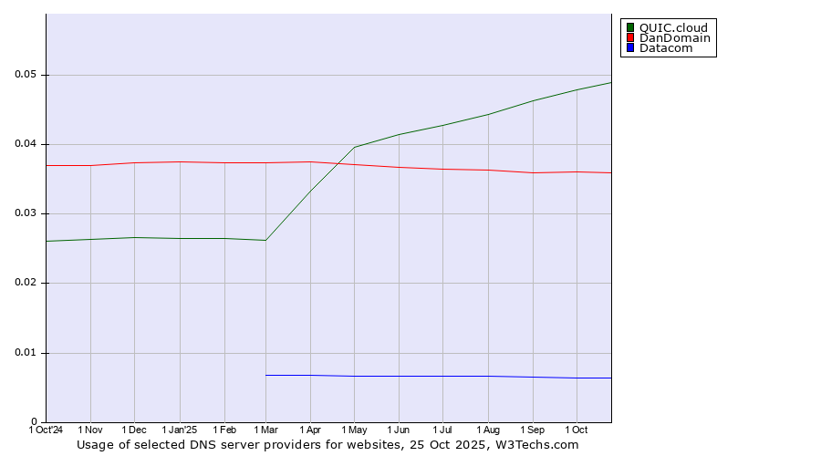 Historical trends in the usage of QUIC.cloud vs. DanDomain vs. Datacom