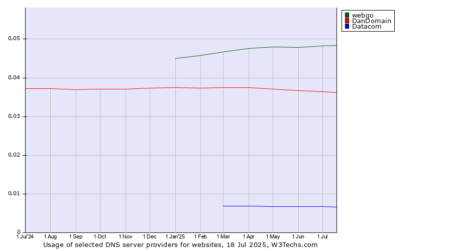 Historical trends in the usage of webgo vs. DanDomain vs. Datacom