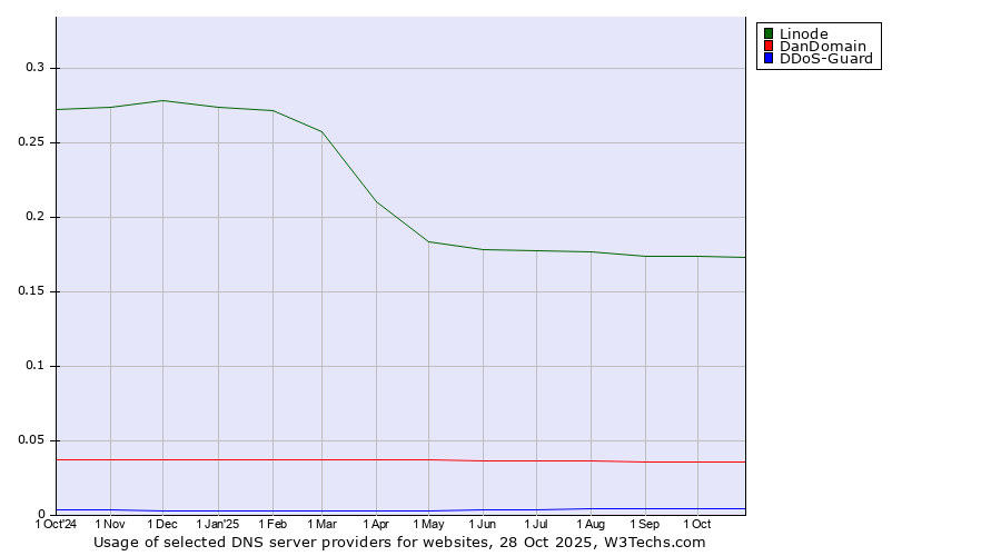 Historical trends in the usage of Linode vs. DanDomain vs. DDoS-Guard