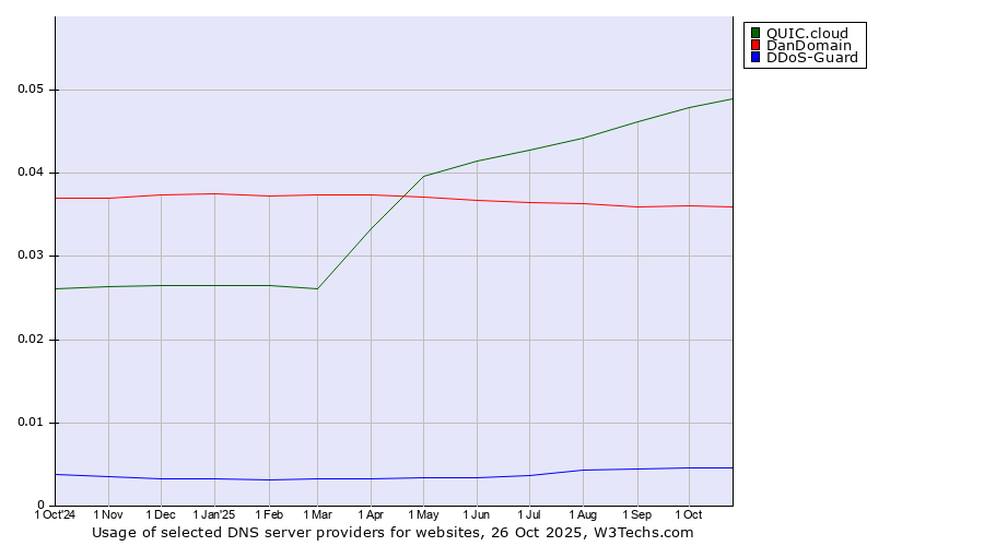Historical trends in the usage of QUIC.cloud vs. DanDomain vs. DDoS-Guard