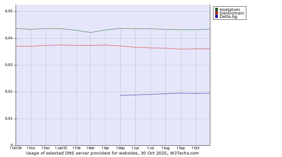 Historical trends in the usage of Hostatom vs. DanDomain vs. Delta.bg