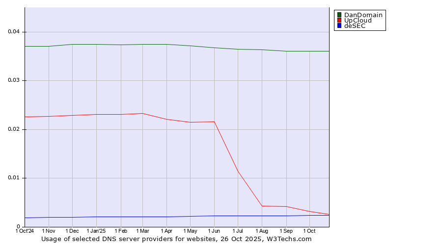 Historical trends in the usage of DanDomain vs. UpCloud vs. deSEC