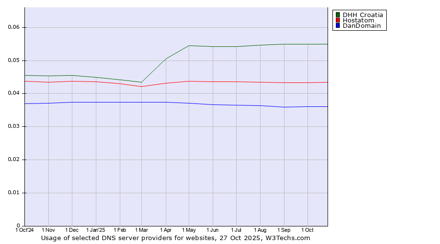 Historical trends in the usage of DHH Croatia vs. Hostatom vs. DanDomain