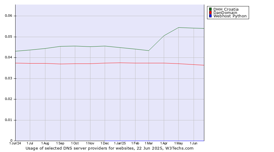Historical trends in the usage of DHH Croatia vs. DanDomain vs. Webhost Python