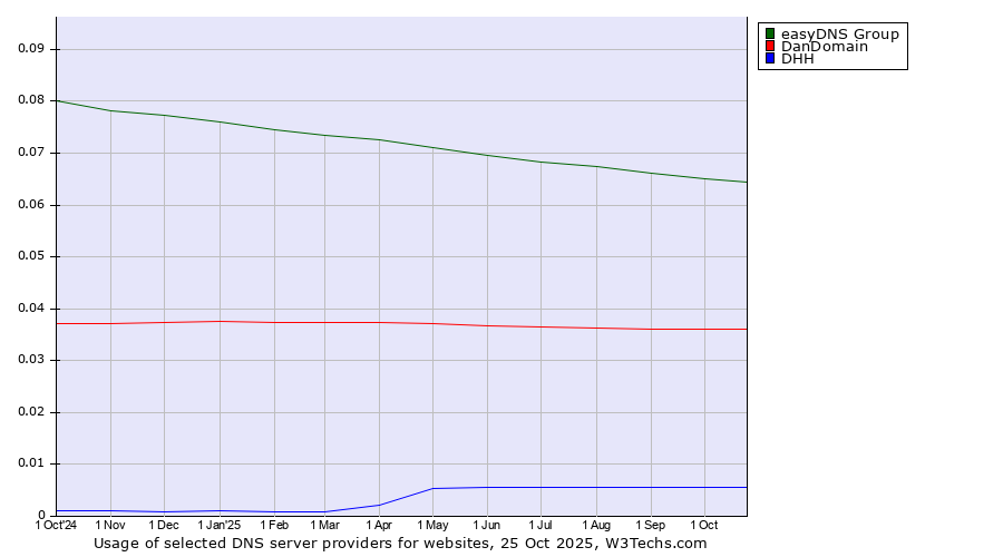Historical trends in the usage of easyDNS Group vs. DanDomain vs. DHH
