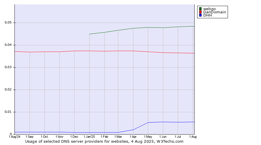 Historical trends in the usage of webgo vs. DanDomain vs. DHH
