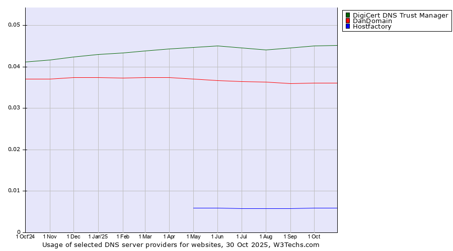 Historical trends in the usage of DigiCert DNS Trust Manager vs. DanDomain vs. Hostfactory