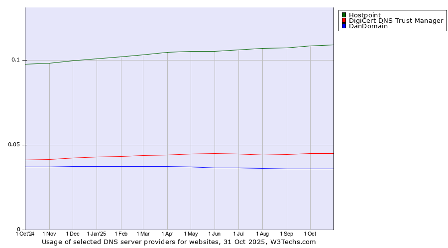 Historical trends in the usage of Hostpoint vs. DigiCert DNS Trust Manager vs. DanDomain