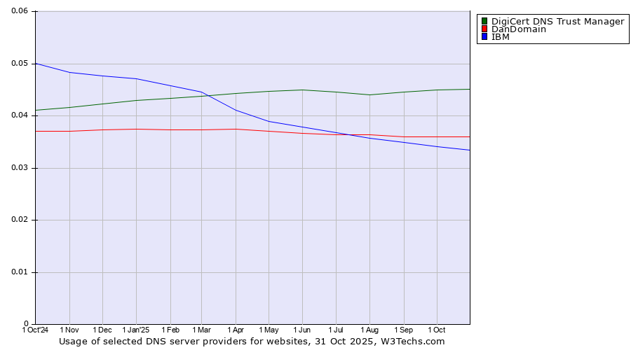 Historical trends in the usage of DigiCert DNS Trust Manager vs. DanDomain vs. IBM