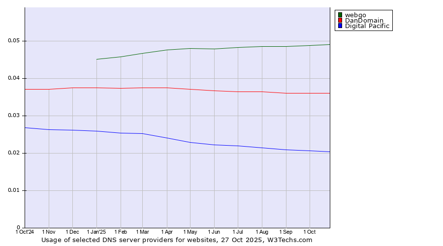 Historical trends in the usage of webgo vs. DanDomain vs. Digital Pacific