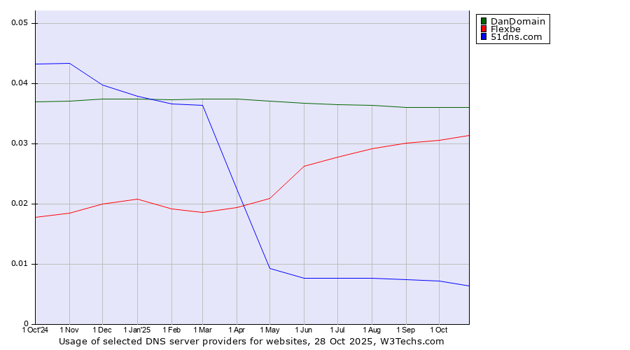 Historical trends in the usage of DanDomain vs. Flexbe vs. 51dns.com