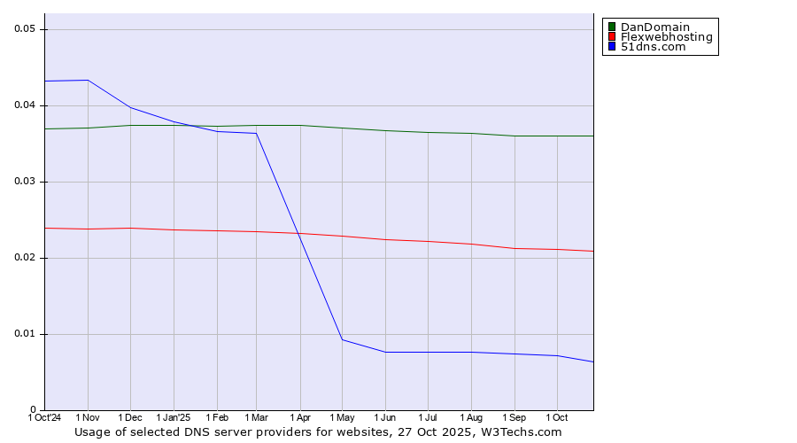 Historical trends in the usage of DanDomain vs. Flexwebhosting vs. 51dns.com