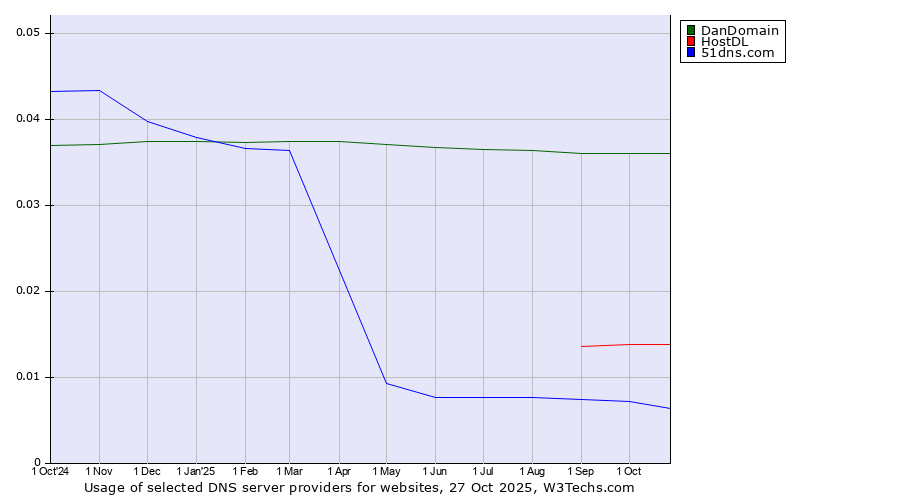 Historical trends in the usage of DanDomain vs. HostDL vs. 51dns.com