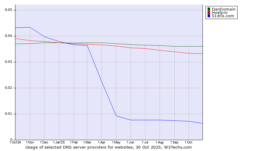 Historical trends in the usage of DanDomain vs. Hostpro vs. 51dns.com