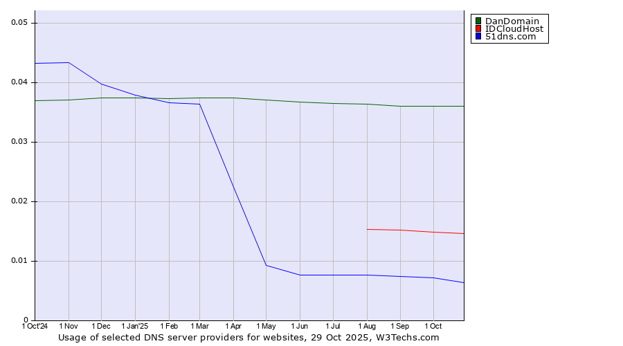 Historical trends in the usage of DanDomain vs. IDCloudHost vs. 51dns.com