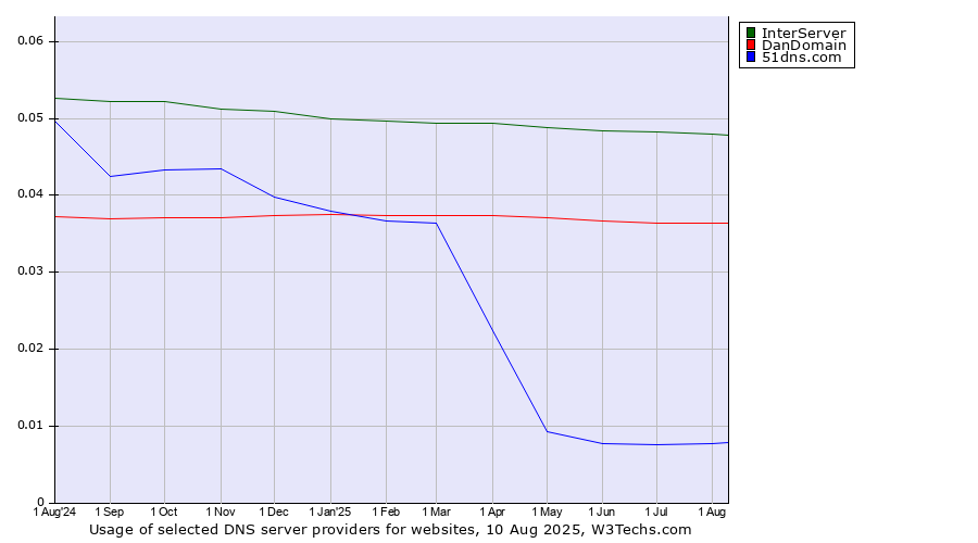 Historical trends in the usage of InterServer vs. DanDomain vs. 51dns.com