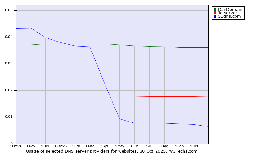 Historical trends in the usage of DanDomain vs. Jetserver vs. 51dns.com